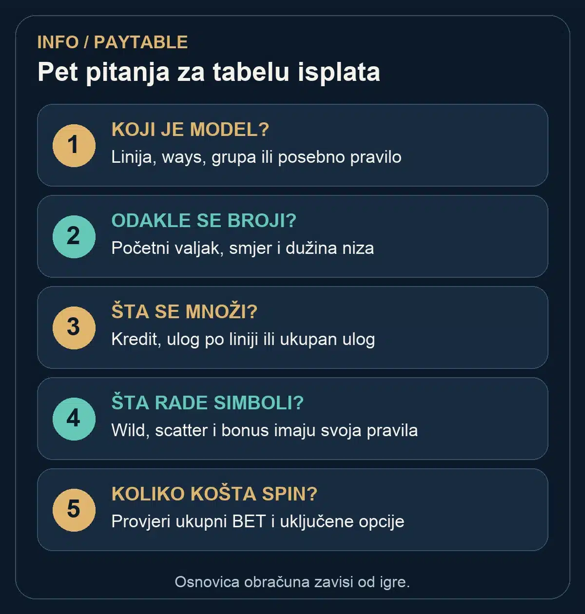 Pet pitanja za tabelu isplata: model dobitka, smjer, osnovica obračuna, posebni simboli i ukupan trošak spina.
