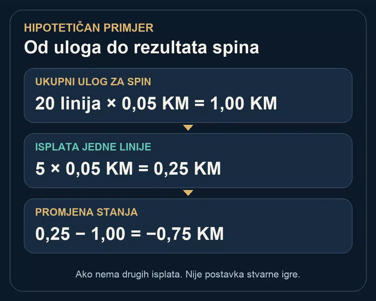 Hipotetični obračun: 20 linija po 0,05 KM košta 1 KM; jedna linija vraća 0,25 KM; neto rezultat je minus 0,75 KM.